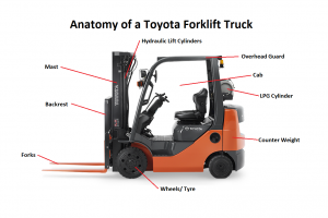 Anatomy of a Toyota Forklift Truck